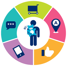 Estudo de Experiência do Consumidor