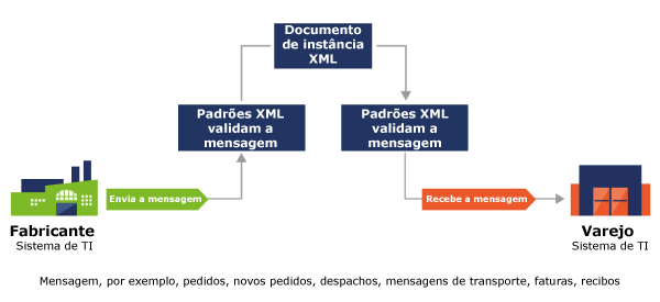 Representação XML